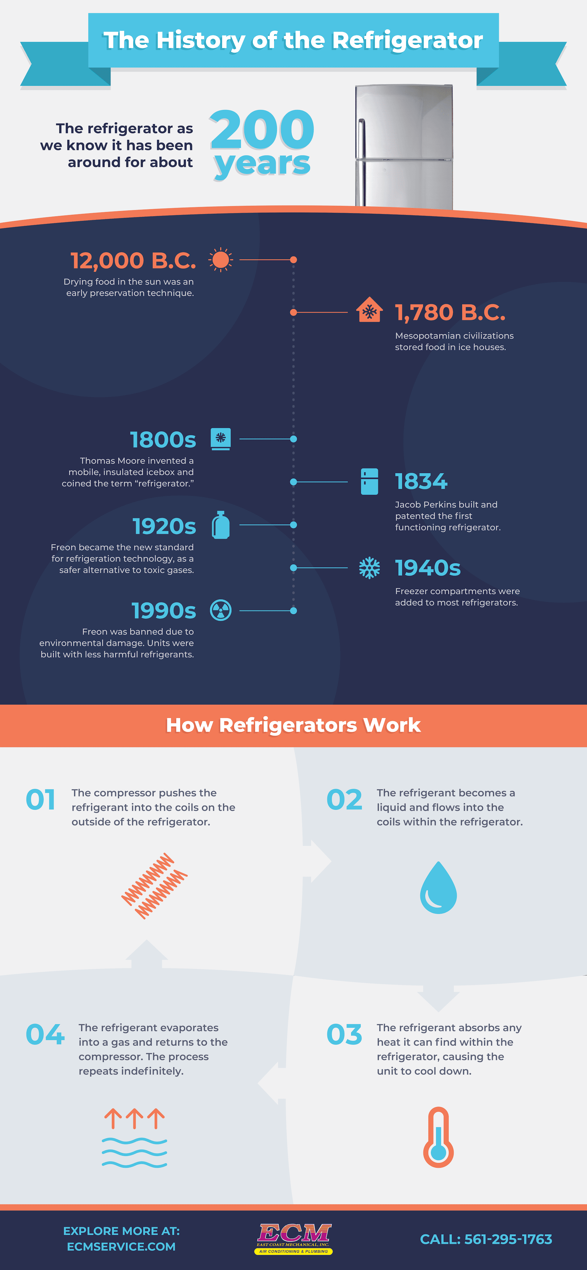 The History of the Refrigerator ECM Air Conditioning